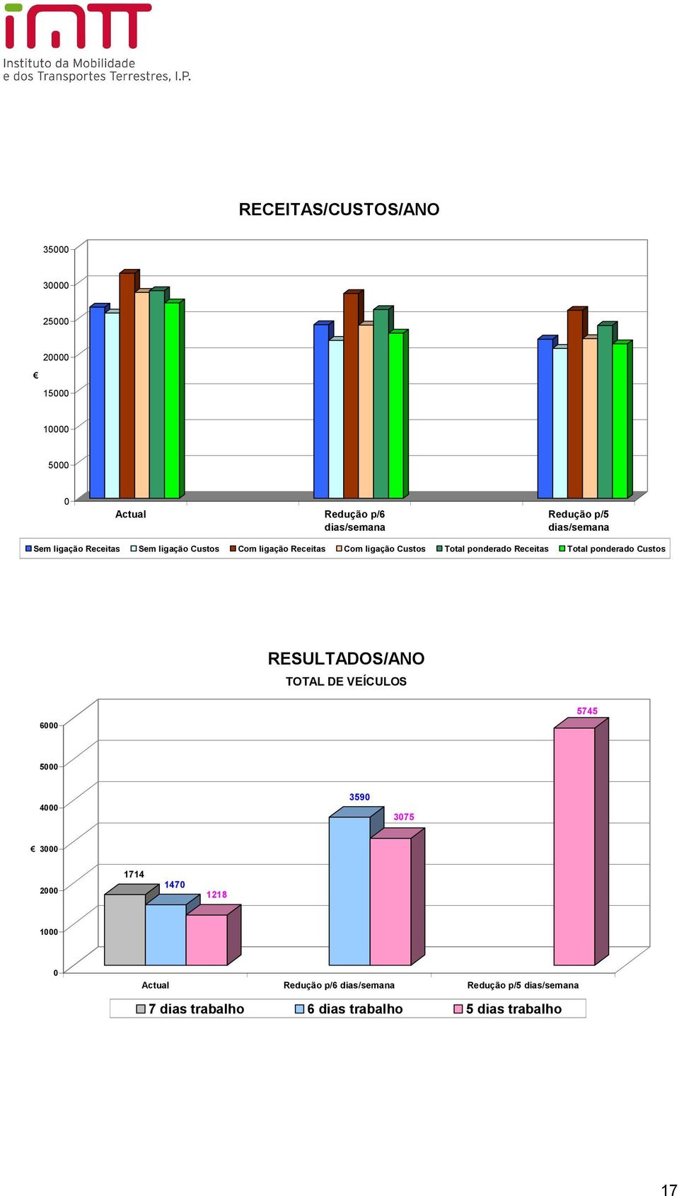 Receitas Total ponderado Custos RESULTADOS/ANO TOTAL DE VEÍCULOS 6 5745 5 4 359 375 3 2 1714 147