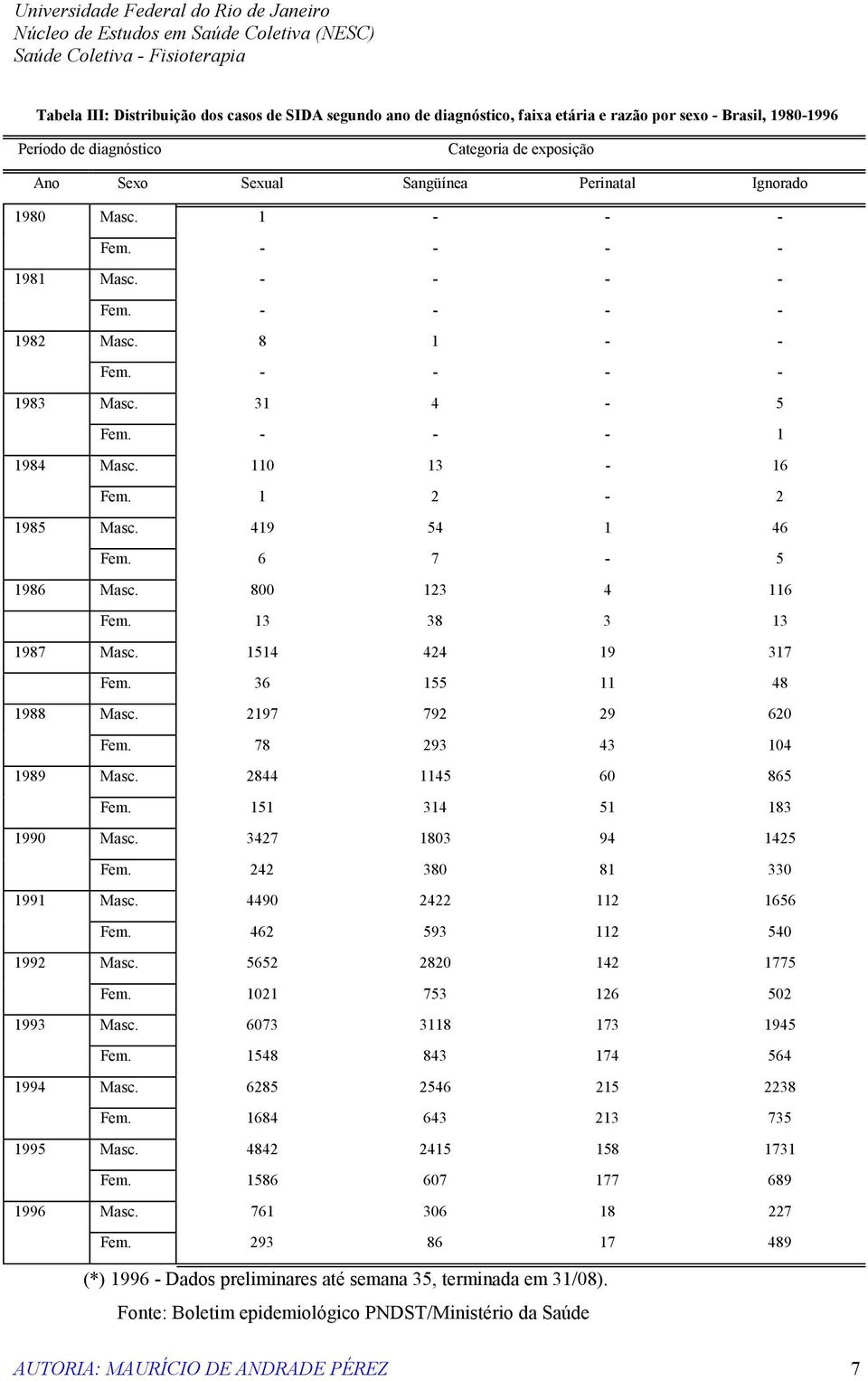 419 54 1 46 Fem. 6 7-5 1986 Masc. 800 123 4 116 Fem. 13 38 3 13 1987 Masc. 1514 424 19 317 Fem. 36 155 11 48 1988 Masc. 2197 792 29 620 Fem. 78 293 43 104 1989 Masc. 2844 1145 60 865 Fem.