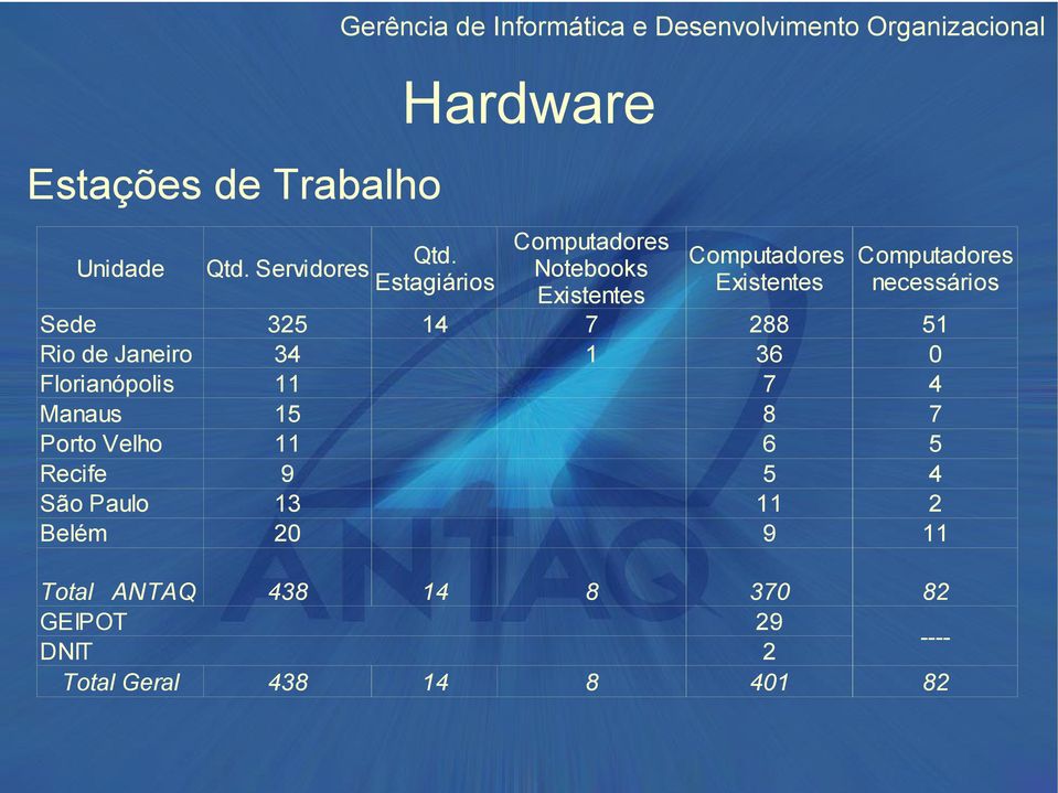 Estagiários Computadores Notebooks Computadores Existentes Computadores necessários Existentes Sede 325 14 7