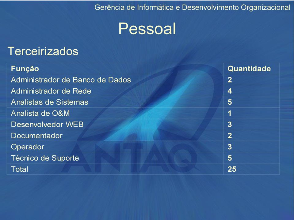 Administrador de Rede 4 Analistas de Sistemas 5 Analista de O&M 1