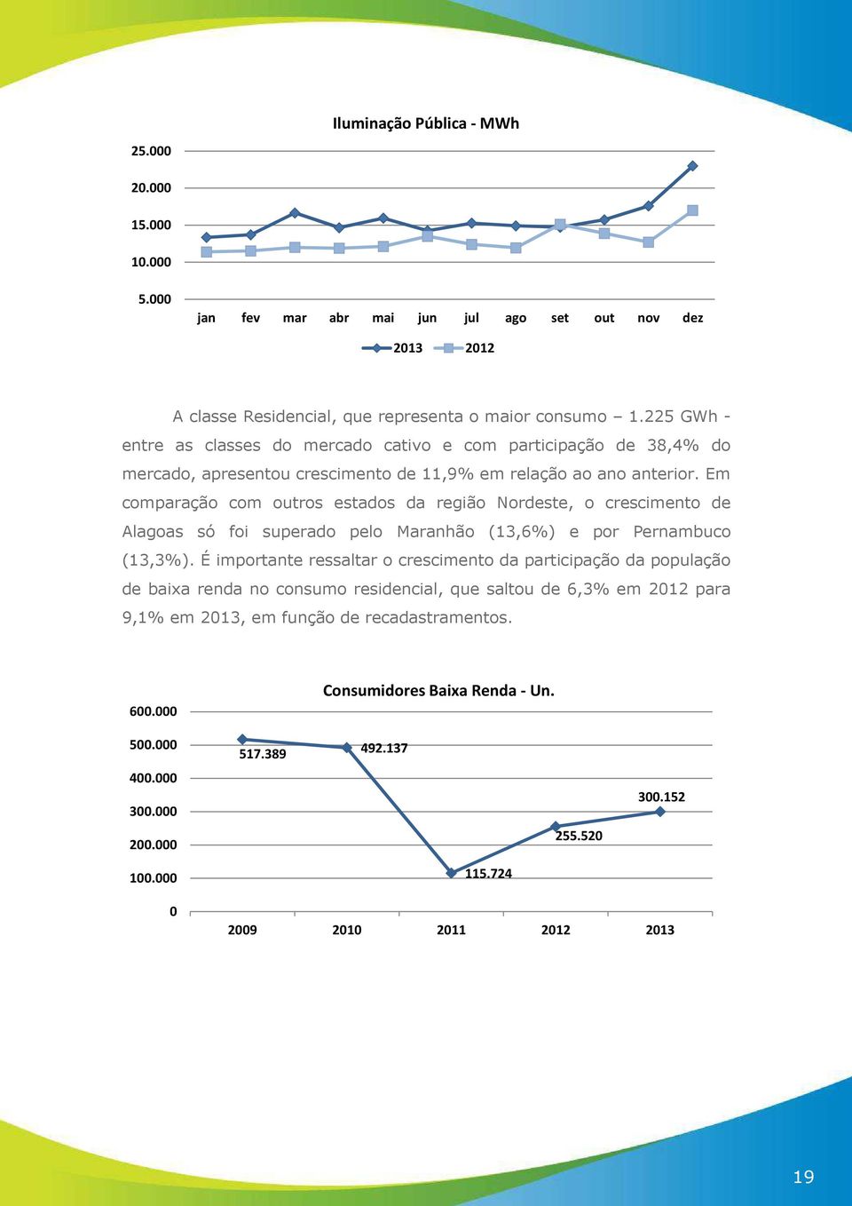 Em comparação com outros estados da região Nordeste, o crescimento de Alagoas só foi superado pelo Maranhão (13,6%) e por Pernambuco (13,3%).