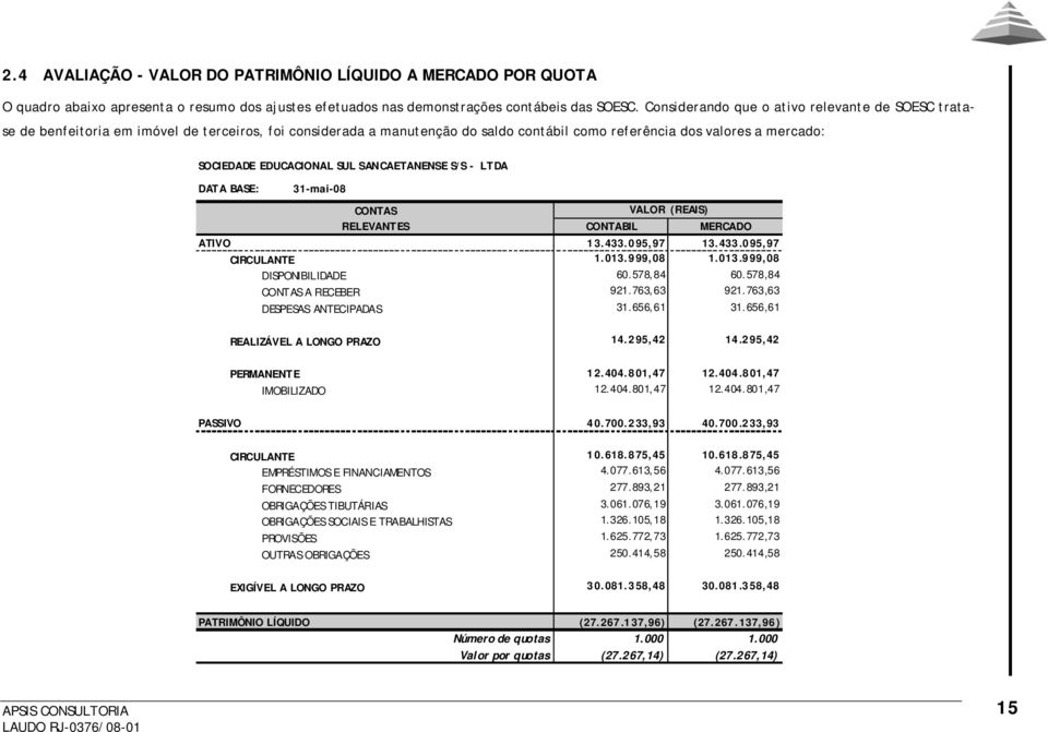 SUL SANCAETANENSE S/S - LTDA DATA BASE: 31-mai-08 CONTAS VALOR (REAIS) RELEVANTES CONTABIL MERCADO ATIVO 13.433.095,97 13.433.095,97 CIRCULANTE 1.013.999,08 1.013.999,08 DISPONIBILIDADE 60.578,84 60.