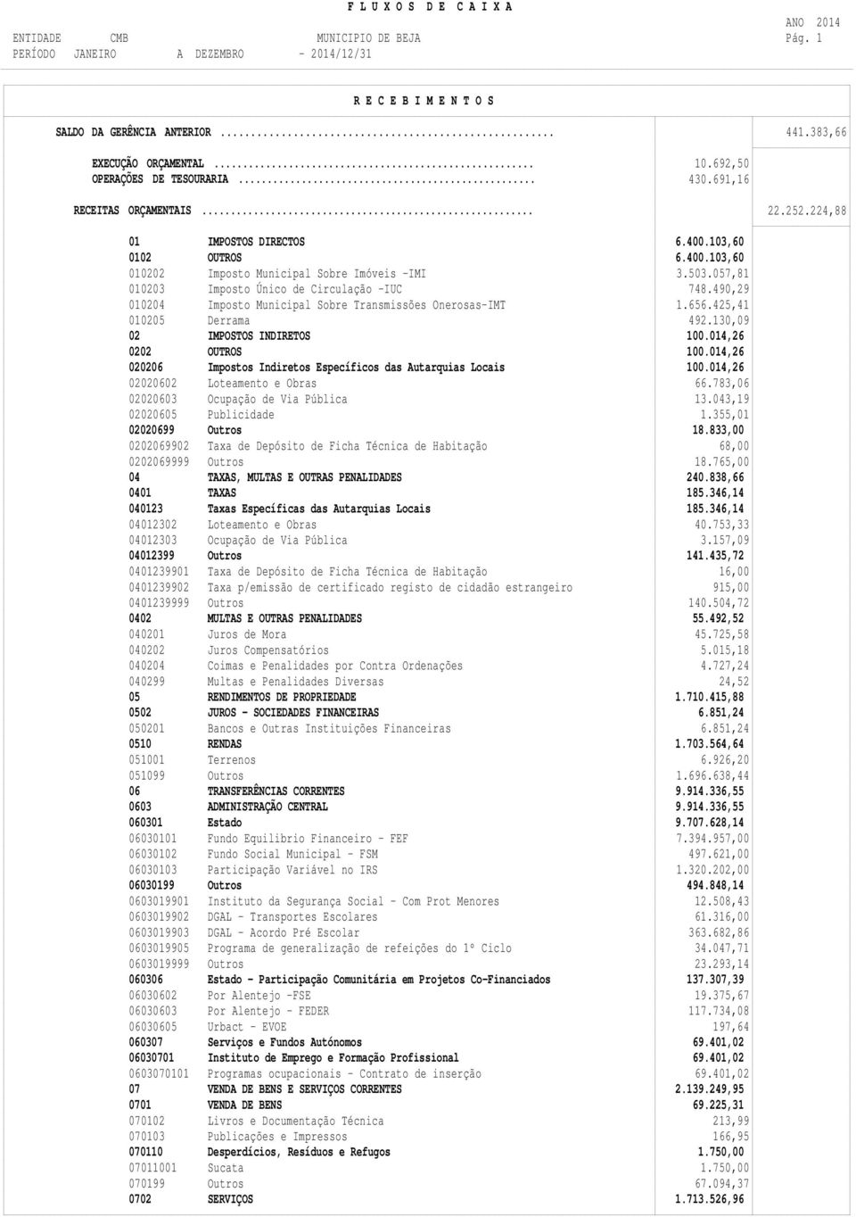 057,81 010203 Imposto Único de Circulação -IUC 748.490,29 010204 Imposto Municipal Sobre Transmissões Onerosas-IMT 1.656.425,41 010205 Derrama 492.130,09 02 IMPOSTOS INDIRETOS 100.