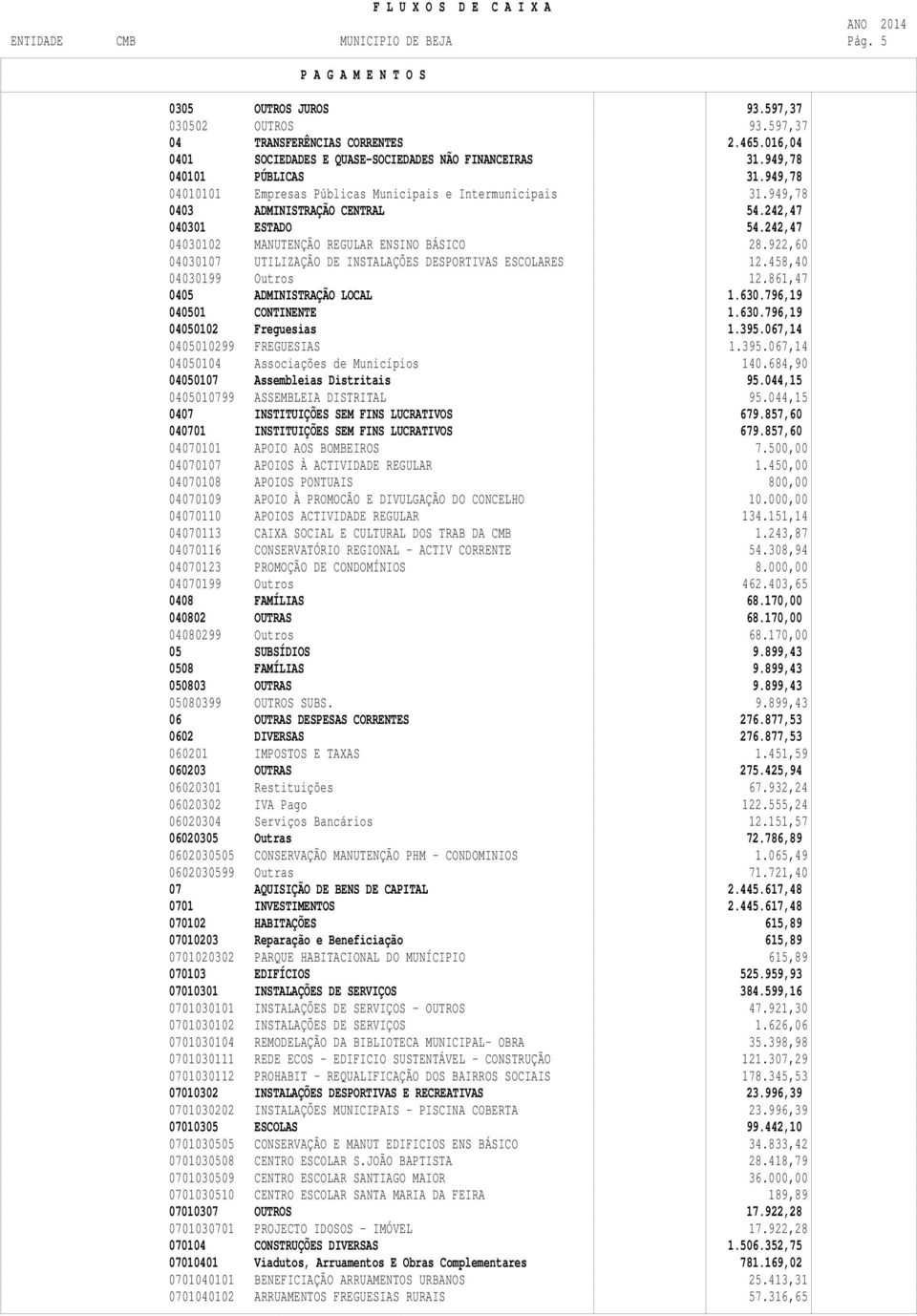 242,47 04030102 MANUTENÇÃO REGULAR ENSINO BÁSICO 28.922,60 04030107 UTILIZAÇÃO DE INSTALAÇÕES DESPORTIVAS ESCOLARES 12.458,40 04030199 Outros 12.861,47 0405 ADMINISTRAÇÃO LOCAL 1.630.