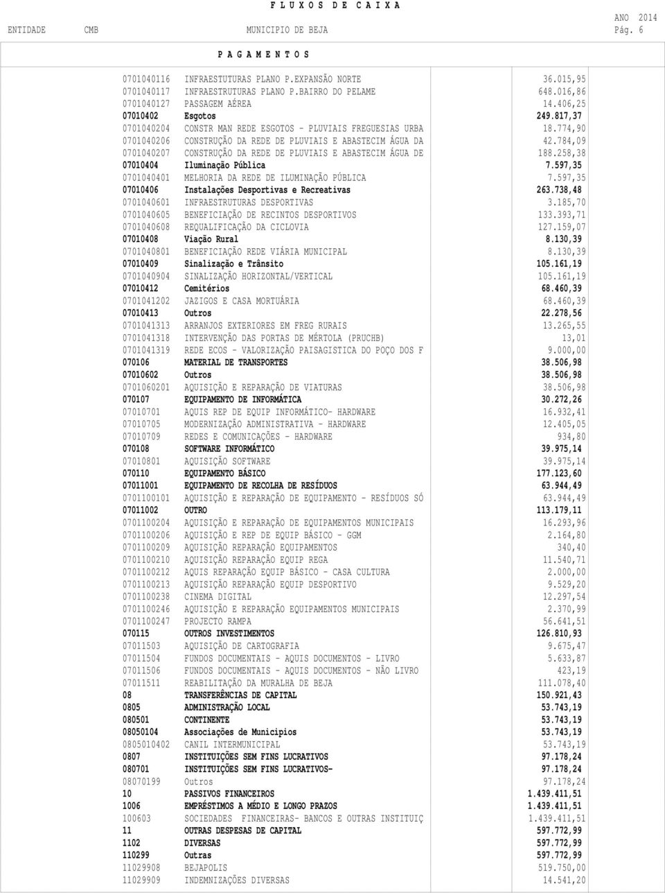 784,09 0701040207 CONSTRUÇÃO DA REDE DE PLUVIAIS E ABASTECIM ÁGUA DE 188.258,38 07010404 Iluminação Pública 7.597,35 0701040401 MELHORIA DA REDE DE ILUMINAÇÃO PÚBLICA 7.