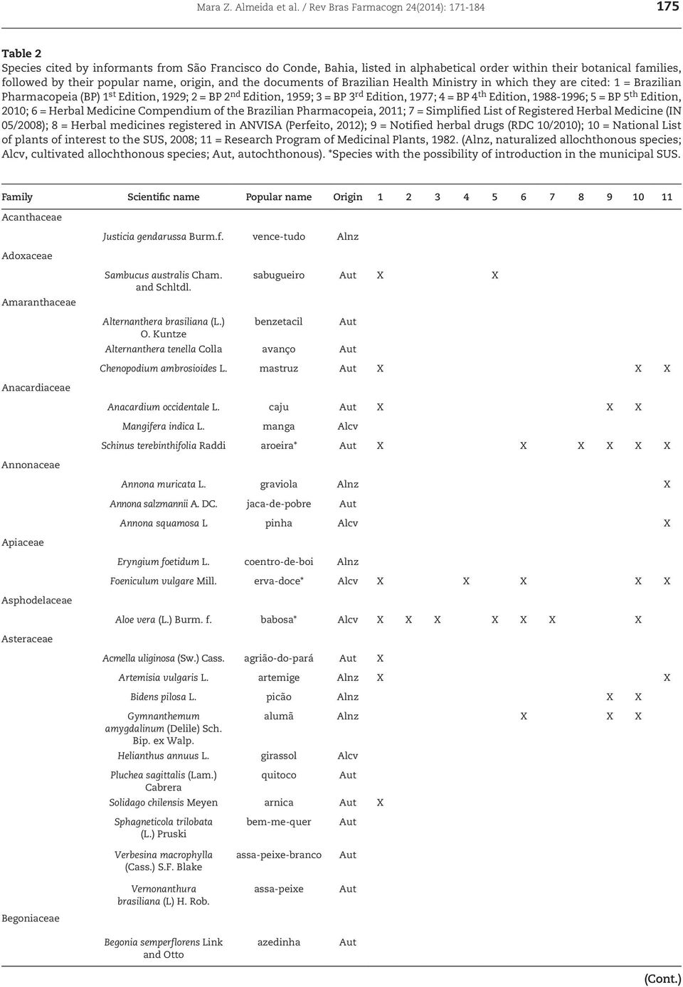 popular name, origin, and the documents of Brazilian Health Ministry in which they are cited: 1 = Brazilian Pharmacopeia (BP) 1 st Edition, 1929; 2 = BP 2 nd Edition, 1959; 3 = BP 3 rd Edition, 1977;