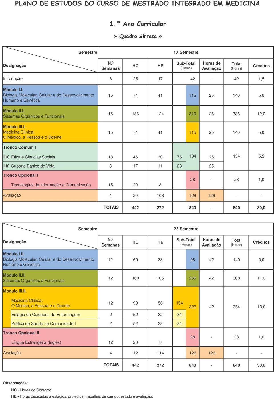 b) Suporte Básico de Vida 3 17 11 28 25 154 5,5 Tronco Opcional I Tecnologias de Informação e Comunicação 15 20 8 28-28 1,0 4 20 106 126 126 - - 442 272 840-840 30,0 2.º Módulo I.II.