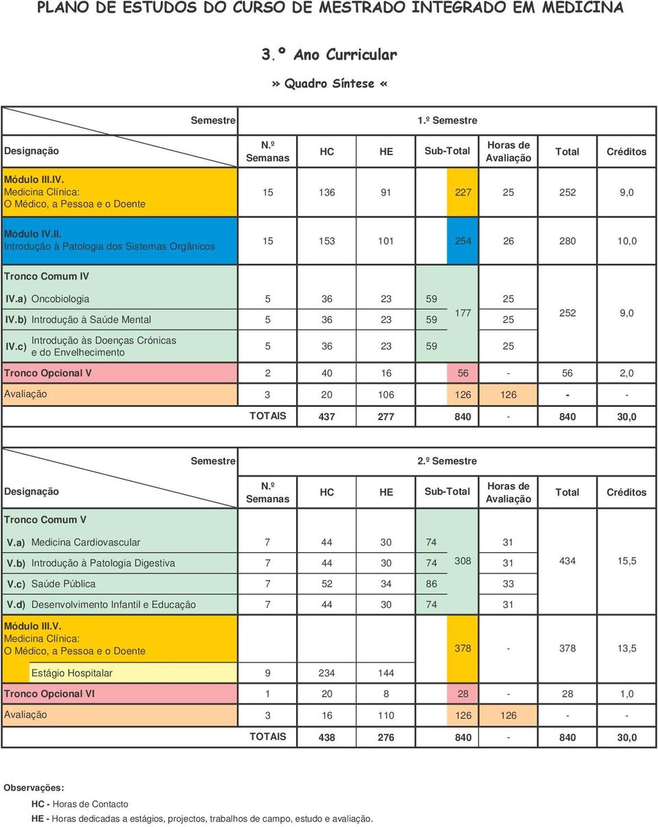 c) Introdução às Doenças Crónicas e do Envelhecimento 5 36 23 59 25 252 9,0 Tronco Opcional V 2 40 16 56-56 2,0 3 20 106 126 126 - - 437 277 840-840 30,0 2.º Tronco Comum V V.