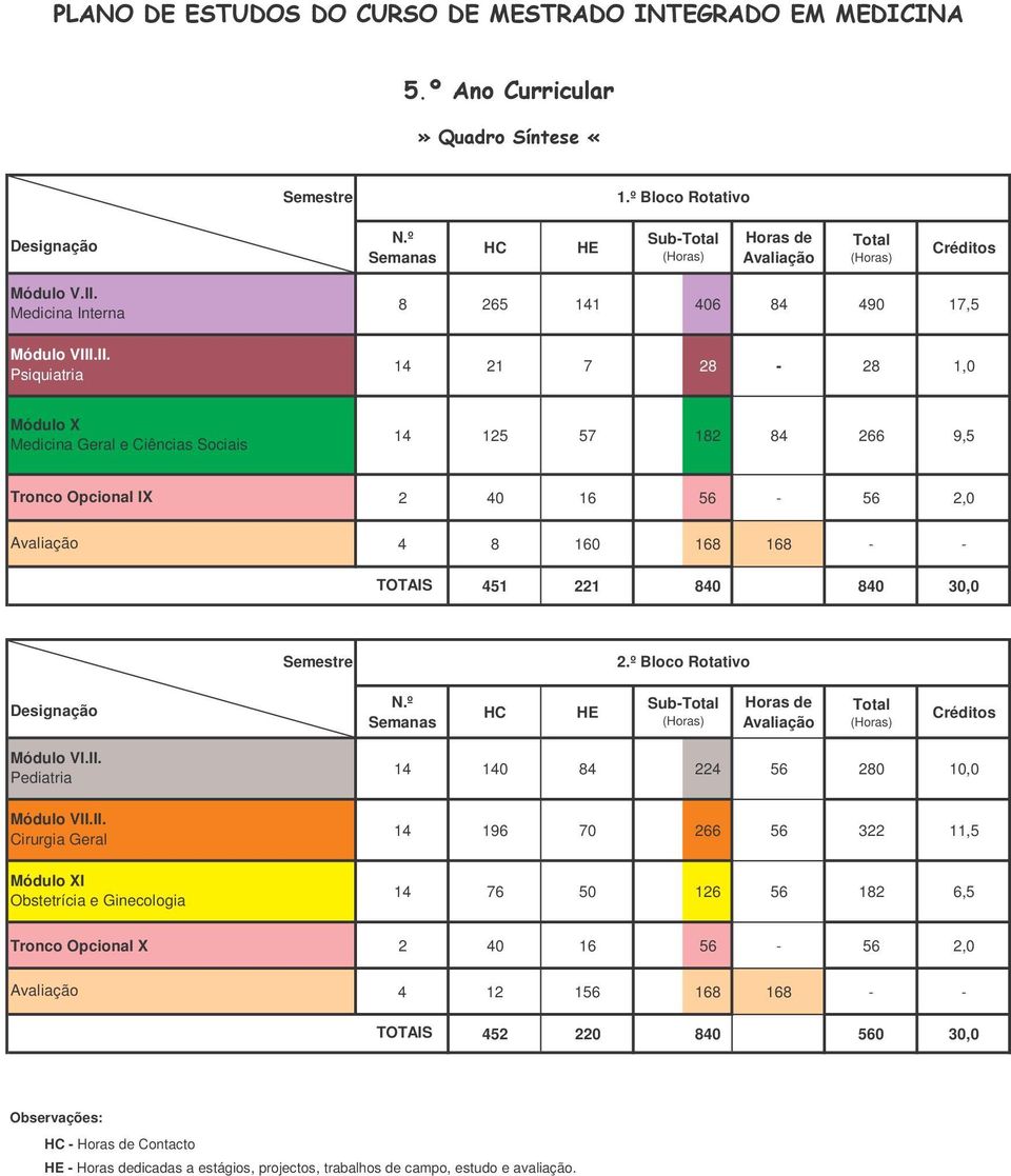 .II. Psiquiatria 8 265 141 406 84 490 17,5 14 21 7 28-28 1,0 Módulo X Medicina Geral e Ciências Sociais 14 125 57 182 84 266 9,5 Tronco Opcional IX 2 40