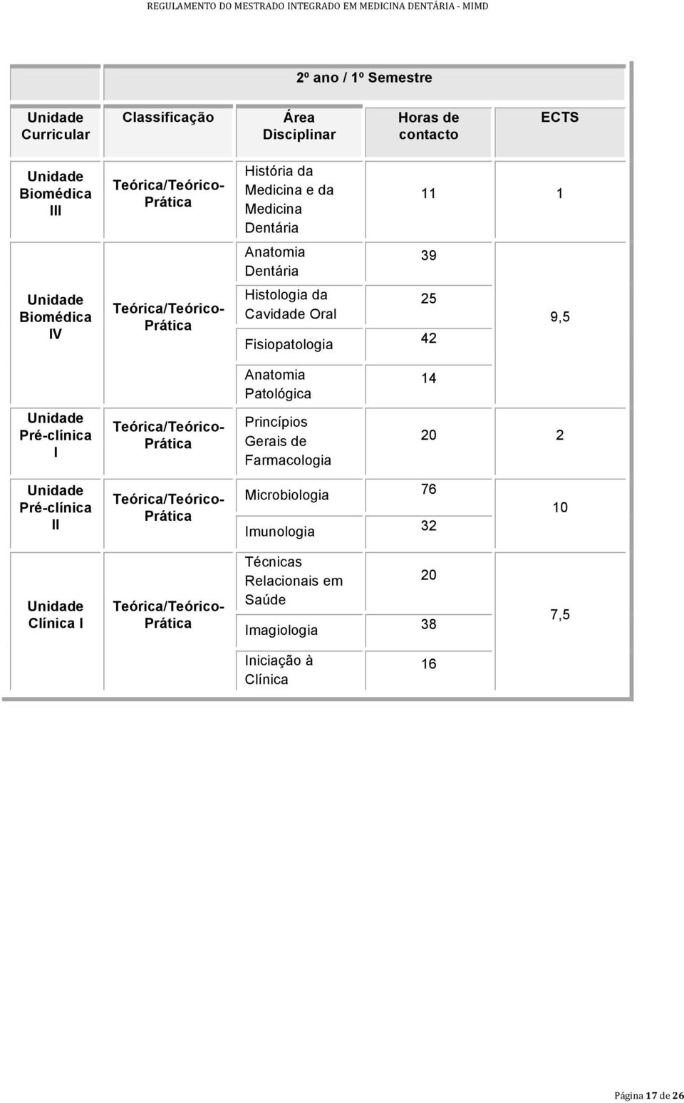 Fisiopatologia 25 42 9,5 Anatomia Patológica 14 Pré-clínica I Princípios Gerais de Farmacologia 20 2