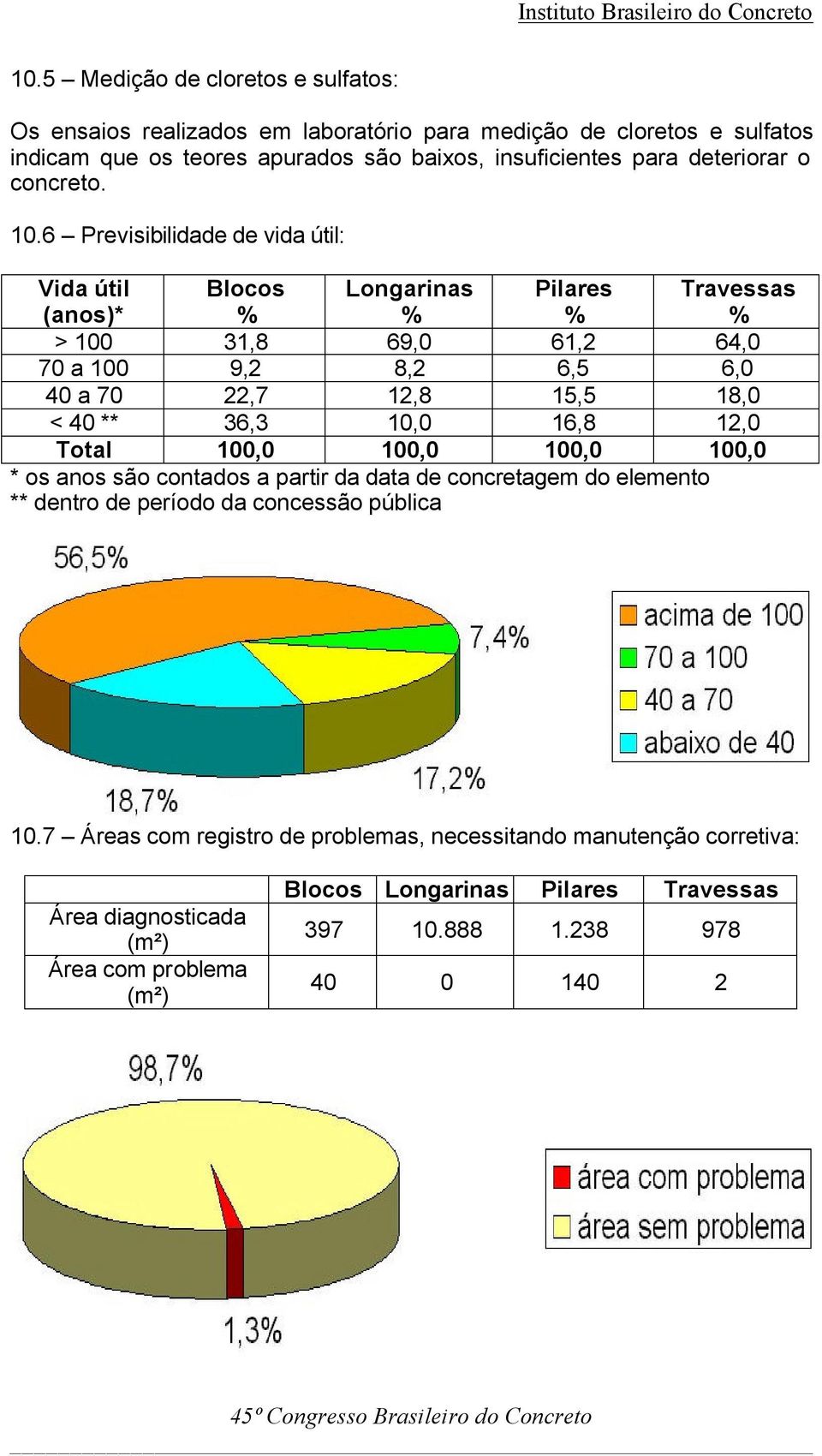 6 Previsibilidade de vida útil: Vida útil (anos)* Blocos Longarinas Pilares Travessas > 100 31,8 69,0 61,2 64,0 70 a 100 9,2 8,2 6,5 6,0 40 a 70 22,7 12,8 15,5 18,0 < 40 ** 36,3