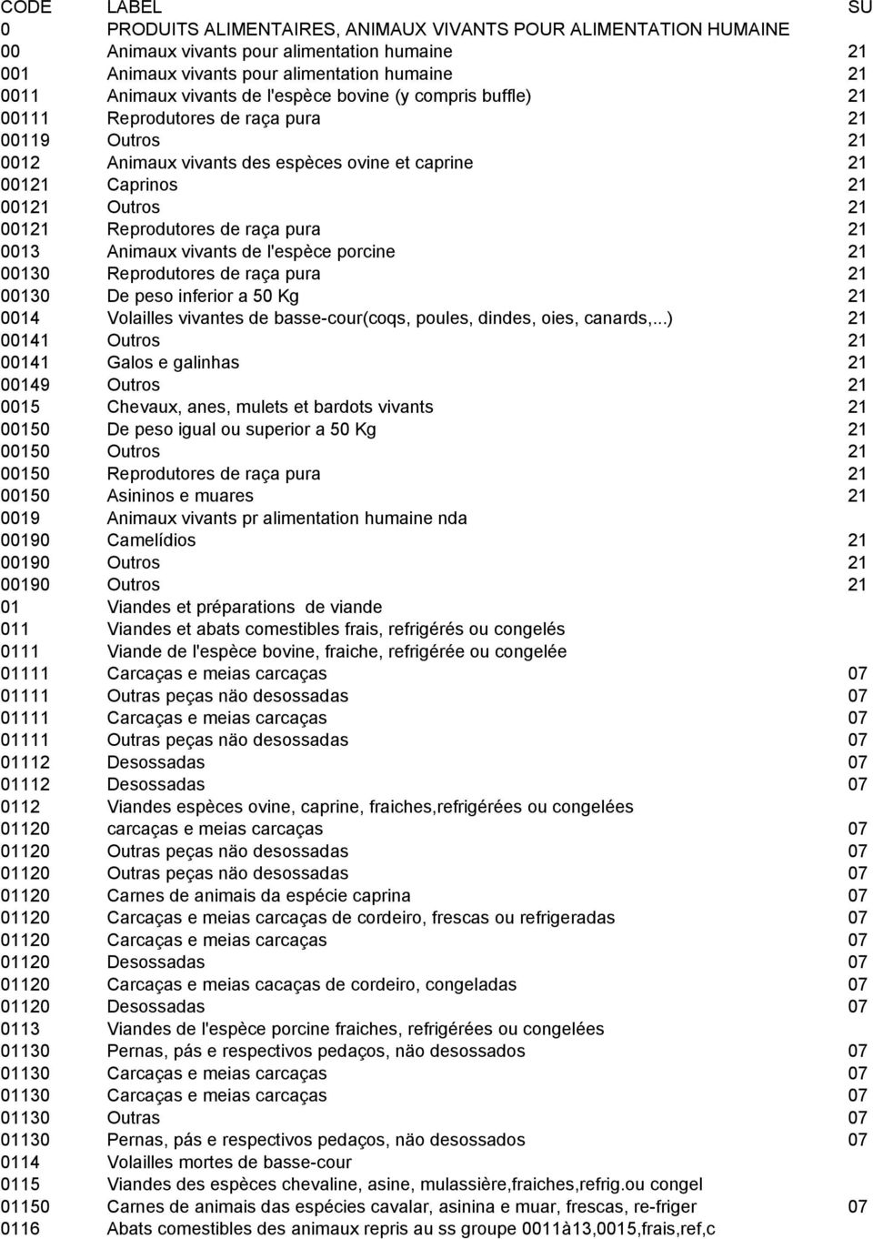 de raça pura 21 0013 Animaux vivants de l'espèce porcine 21 00130 Reprodutores de raça pura 21 00130 De peso inferior a 50 Kg 21 0014 Volailles vivantes de basse-cour(coqs, poules, dindes, oies,