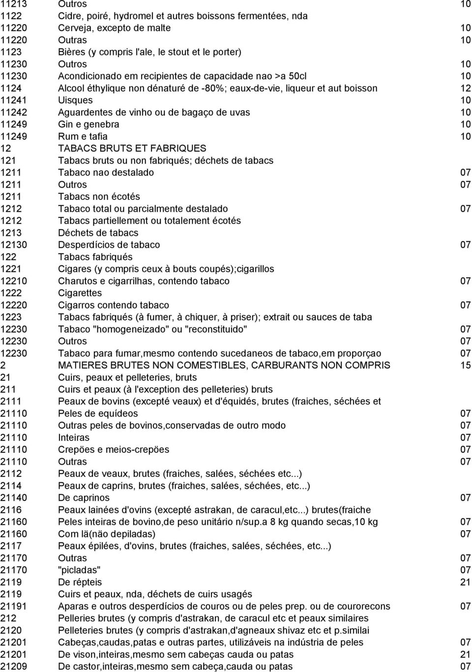 bagaço de uvas 10 11249 Gin e genebra 10 11249 Rum e tafia 10 12 TABACS BRUTS ET FABRIQUES 121 Tabacs bruts ou non fabriqués; déchets de tabacs 1211 Tabaco nao destalado 07 1211 Outros 07 1211 Tabacs