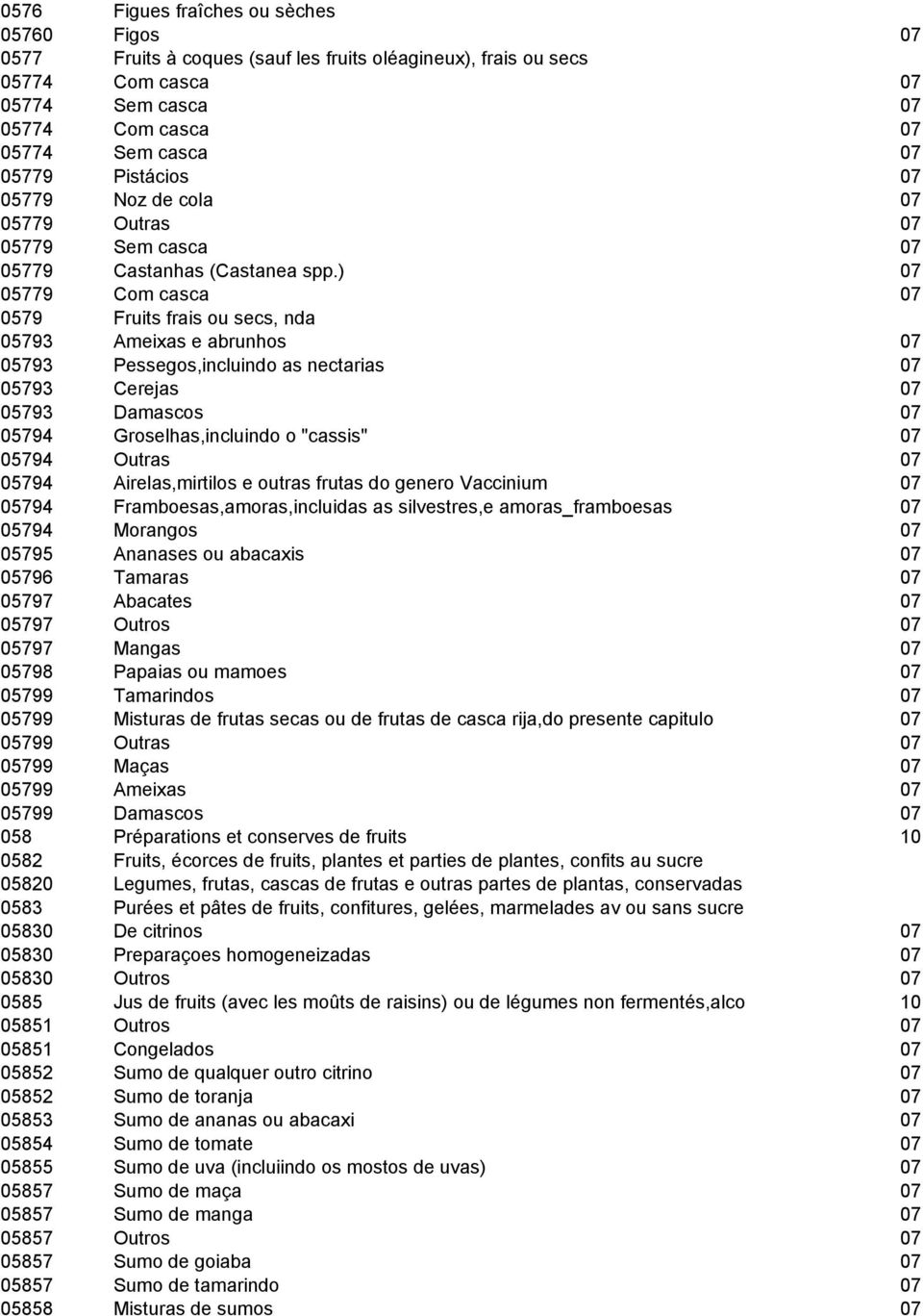 ) 07 05779 Com casca 07 0579 Fruits frais ou secs, nda 05793 Ameixas e abrunhos 07 05793 Pessegos,incluindo as nectarias 07 05793 Cerejas 07 05793 Damascos 07 05794 Groselhas,incluindo o "cassis" 07