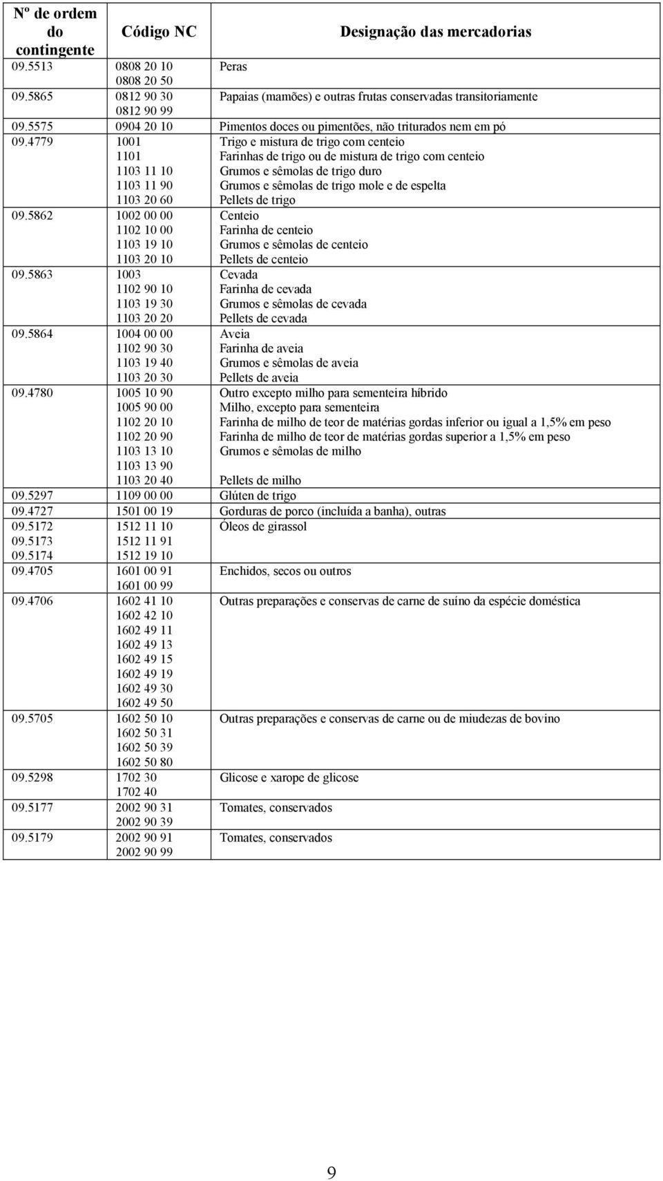 4779 1001 1101 1103 11 10 1103 11 90 1103 20 60 Trigo e mistura de trigo com centeio Farinhas de trigo ou de mistura de trigo com centeio Grumos e sêmolas de trigo duro Grumos e sêmolas de trigo mole