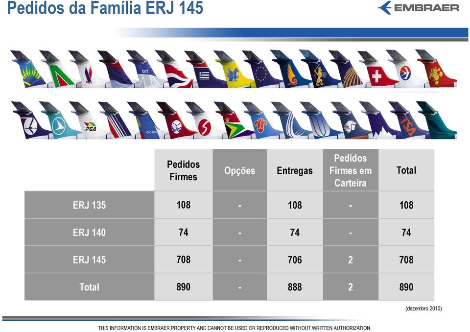 Total ERJ 135 108-108 - 108 ERJ 140 74-74 - 74