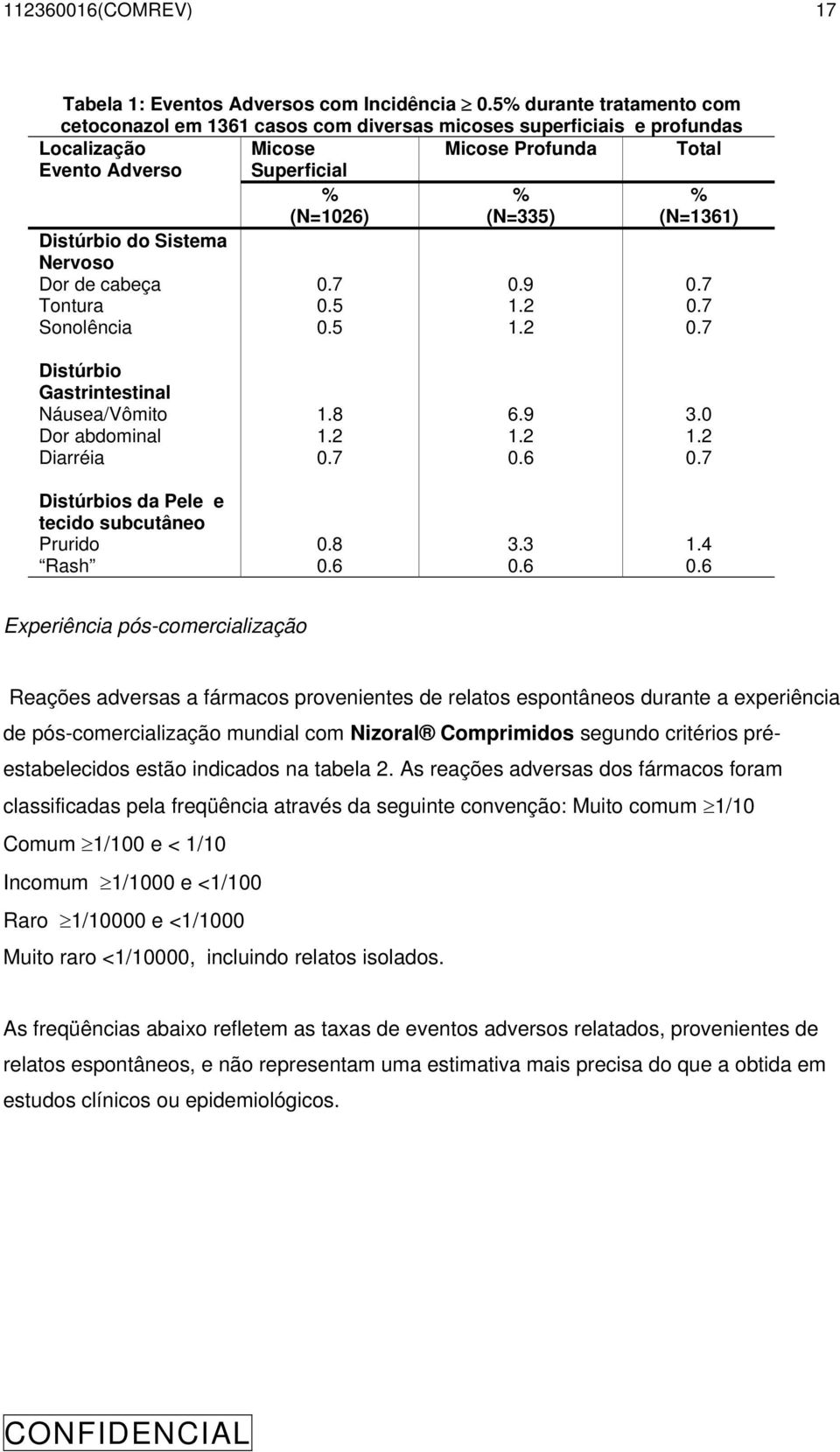 Distúrbio do Sistema Nervoso Dor de cabeça 0.7 0.9 0.7 Tontura 0.5 1.2 0.7 Sonolência 0.5 1.2 0.7 Distúrbio Gastrintestinal Náusea/Vômito 1.8 6.9 3.0 Dor abdominal 1.2 1.2 1.2 Diarréia 0.7 0.6 0.