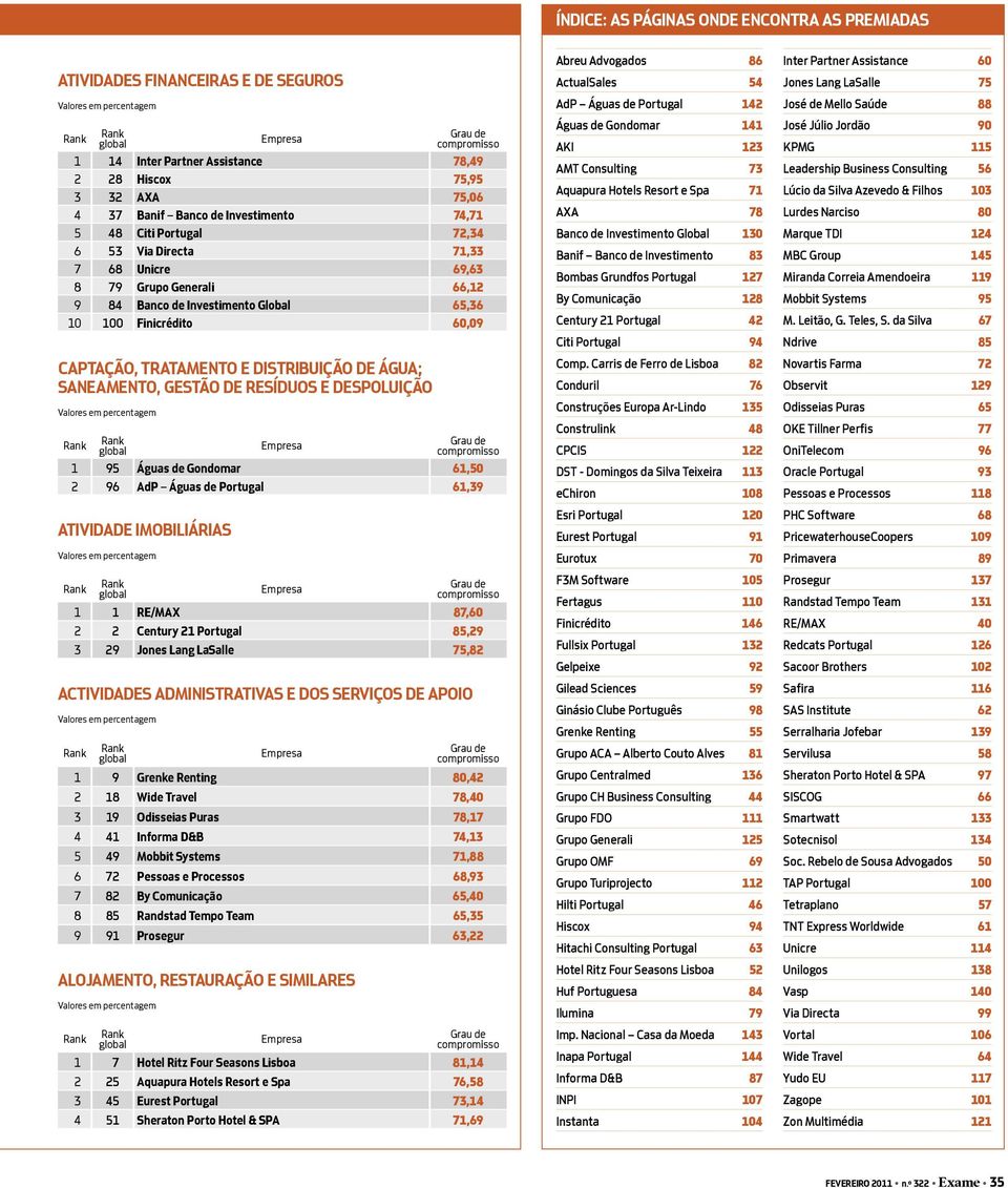 Via Directa 71,33 7 68 Unicre 69,63 8 79 Grupo Generali 66,12 9 84 Banco de Investimento Global 65,36 10 100 Finicrédito 60,09 1 1 RE/MAX 87,60 2 2 Century 21 Portugal 85,29 3 29 Jones Lang LaSalle