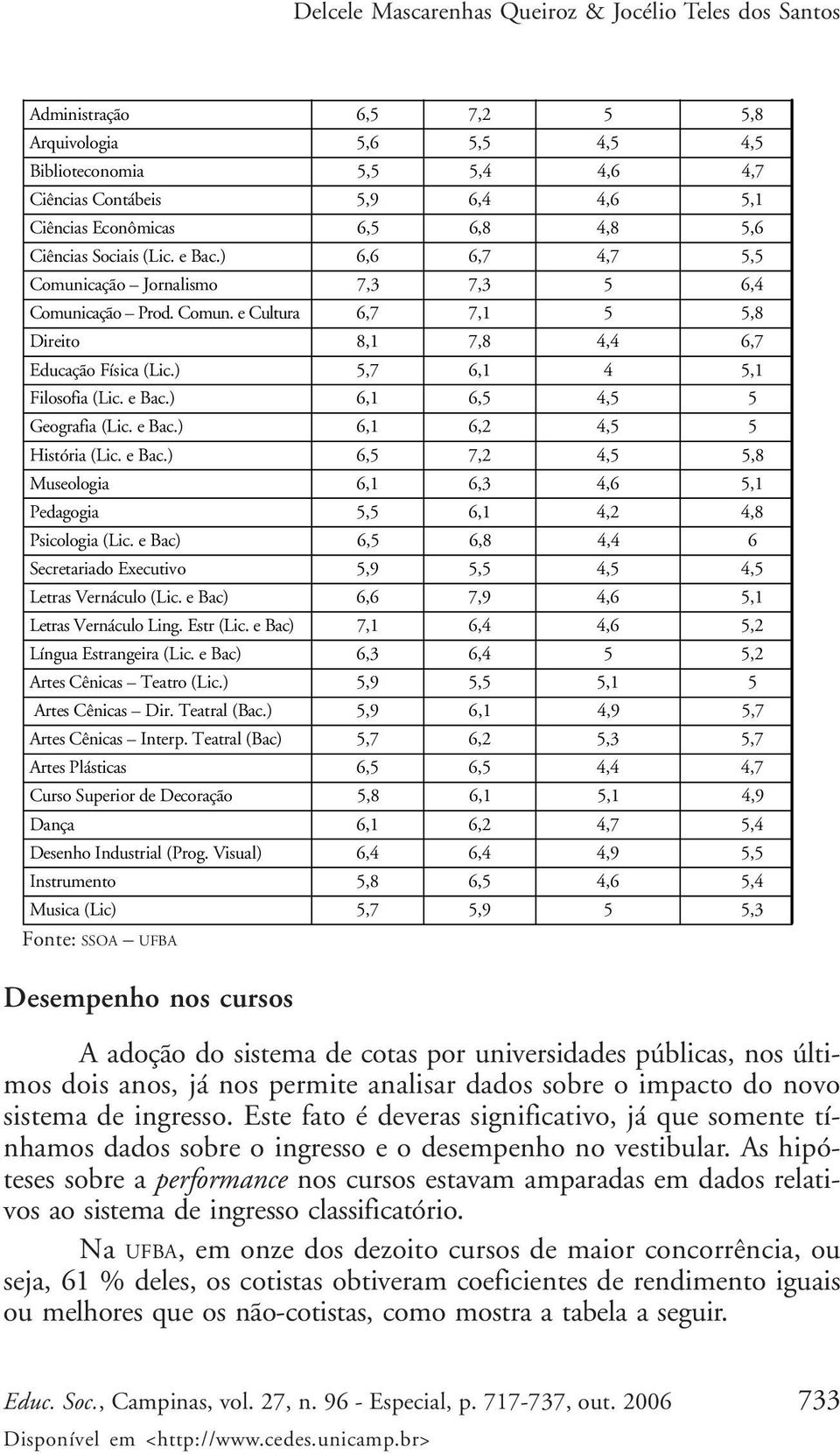 ) 6,1 6,5 4,5 5 Geografia (Lic. e Bac.) 6,1 6,2 4,5 5 História (Lic. e Bac.) 6,5 7,2 4,5 5,8 Museologia 6,1 6,3 4,6 5,1 Pedagogia 5,5 6,1 4,2 4,8 Psicologia (Lic.