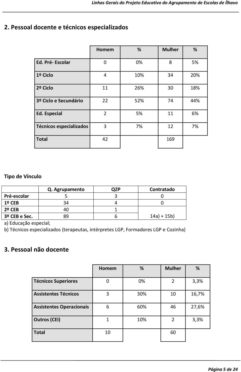 Especial 2 5% 11 6% Técnicos especializados 3 7% 12 7% Total 42 169 Tipo de Vínculo Q.