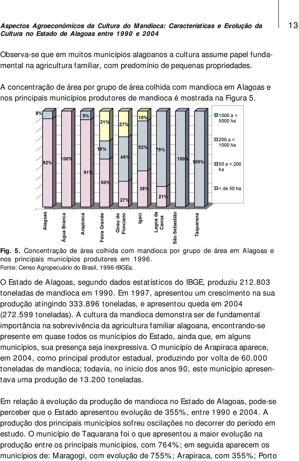 8% 9% 31% 27% % 00 a < 5000 ha 92% 0% 91% 19% 46% 52% 79% 0% 0% 200 a < 00 ha 50 a < 200 ha 50% 27% 38% 21% < de 50 ha Alagoas Água Branca Arapiraca Feira Grande Girau do Ponciano Igaci Fig. 5. Concentração de área colhida com mandioca por grupo de área em Alagoas e nos principais municípios produtores em 1996.