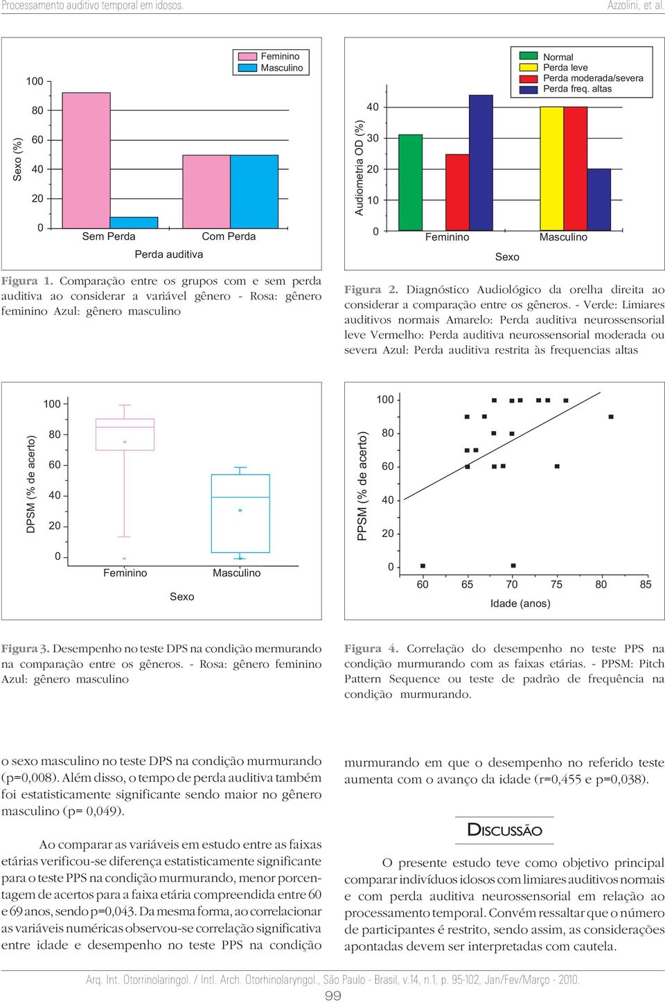 Comparação entre os grupos com e sem perda auditiva ao considerar a variável gênero Rosa: gênero feminino Azul: gênero masculino Figura 2.