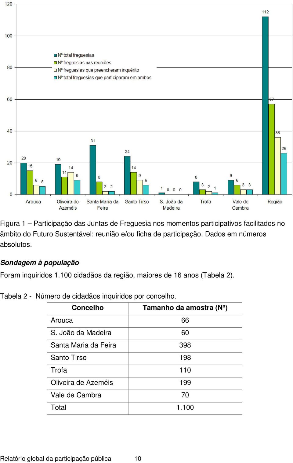 100 cidadãos da região, maiores de 16 anos (Tabela 2). Tabela 2 - Número de cidadãos inquiridos por concelho.