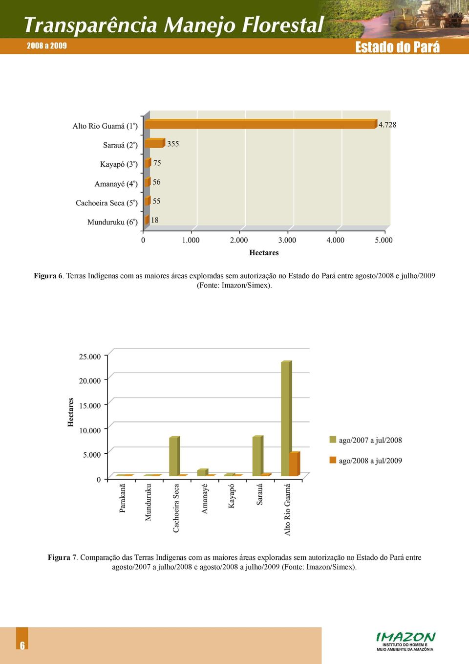 agosto/2008 e julho/2009 (Fonte: Imazon/Simex). Figura 7.