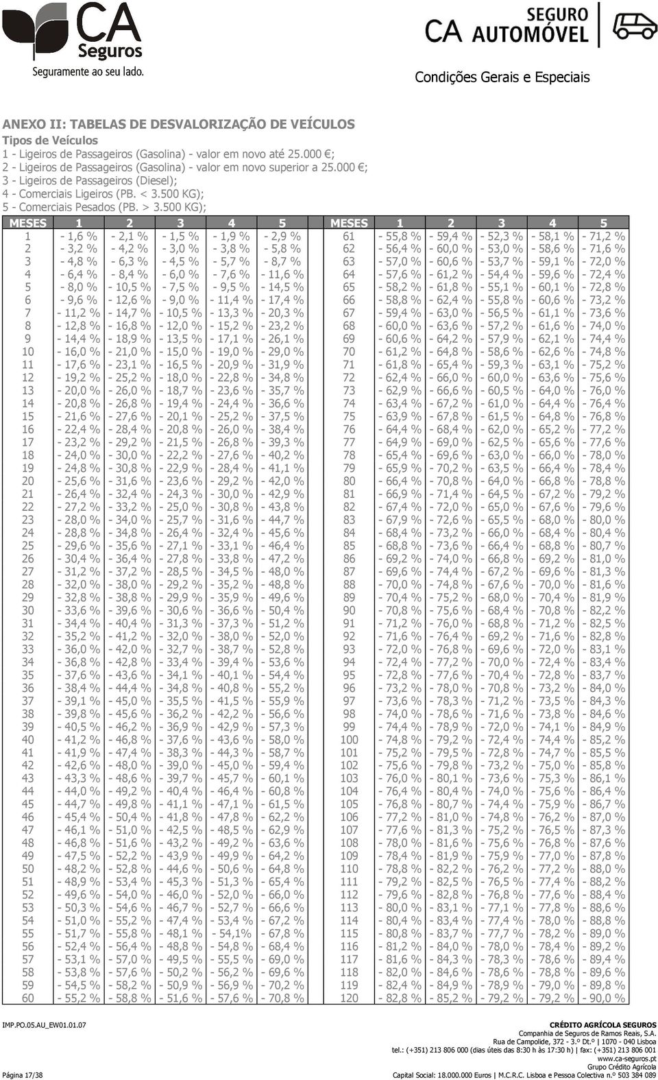 500 KG); MESES 1 2 3 4 5 MESES 1 2 3 4 5 1-1,6 % - 2,1 % - 1,5 % - 1,9 % - 2,9 % 61-55,8 % - 59,4 % - 52,3 % - 58,1 % - 71,2 % 2-3,2 % - 4,2 % - 3,0 % - 3,8 % - 5,8 % 62-56,4 % - 60,0 % - 53,0 % -