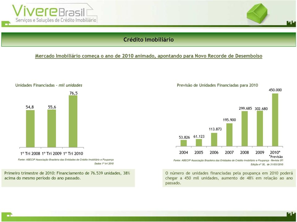 900 1º Tri 2008 1º Tri 2009 1º Tri 2010 2004 2005 2006 2007 2008 2009 2010* Fonte: ABECIP Associação Brasileira das Entidades de Crédito Imobiliário e Poupança Dados 1º tri 2010 *Previsão Fonte: