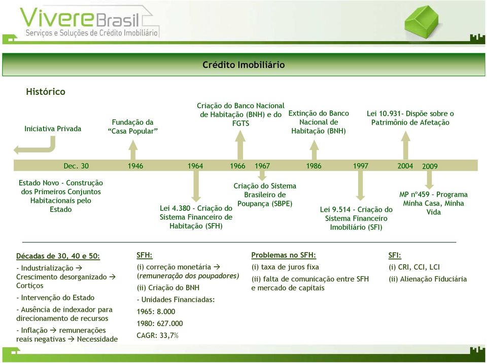 30 1946 1964 1966 1967 1986 1997 2004 2009 Estado Novo - Construção dos Primeiros Conjuntos Habitacionais pelo Estado Criação do Sistema Brasileiro de Poupança (SBPE) Lei 4.