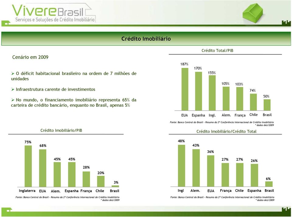 França Chile Brasil Crédito Imobiliário/PIB Fonte: Banco Central do Brasil Resumo da 2ª Conferência Internacional de Crédito Imobiliário * dados dez/2009 Crédito Imobiliário/Crédito Total 75% 68% 48%