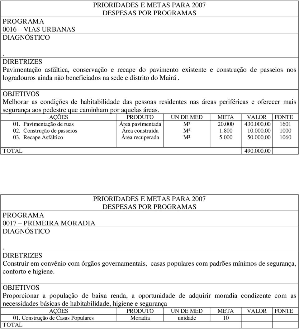 Asfáltico Área pavimentada Área construída Área recuperada 20 800 5 430,00 0,00 50,00 TOTAL 490,00 60 060 007 PRIMEIRA MORADIA Construir em convênio com órgãos governamentais, casas populares com