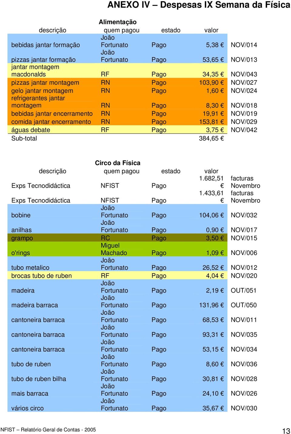 encerramento RN Pago 19,91 NOV/019 comida jantar encerramento RN Pago 153,81 NOV/029 águas debate RF Pago 3,75 NOV/042 Sub-total 384,65 Circo da Física descrição quem pagou estado valor Exps