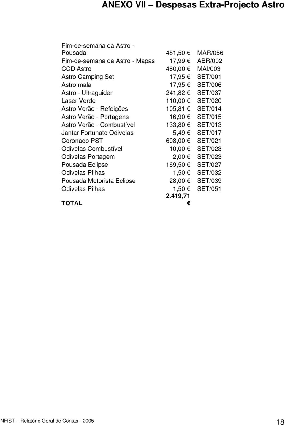 Portagens 16,90 SET/015 Astro Verão - Combustível 133,80 SET/013 Jantar Fortunato Odivelas 5,49 SET/017 Coronado PST 608,00 SET/021 Odivelas Combustível 10,00 SET/023