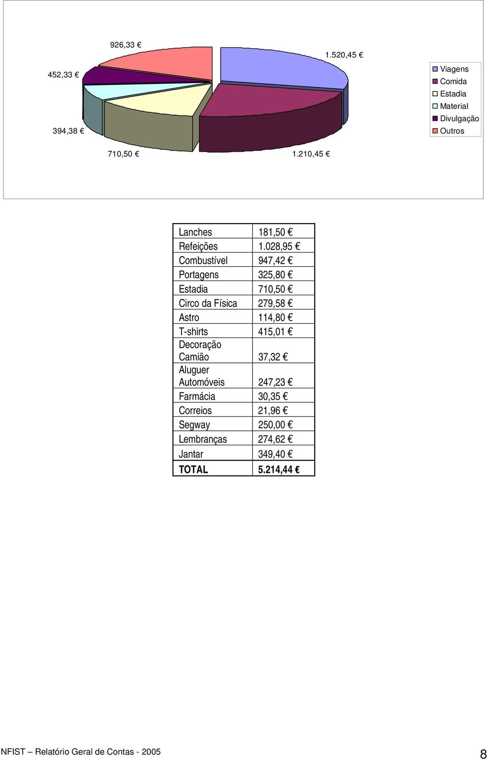 028,95 Combustível 947,42 Portagens 325,80 Estadia 710,50 Circo da Física 279,58 Astro 114,80