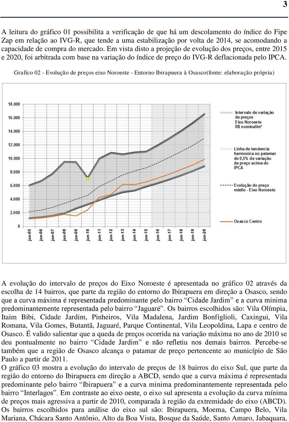 Grafico 02 - Evolução de preços eixo Noroeste - Entorno Ibirapuera à Osasco(fonte: elaboração própria) A evolução do intervalo de preços do Eixo Noroeste é apresentada no gráfico 02 através da