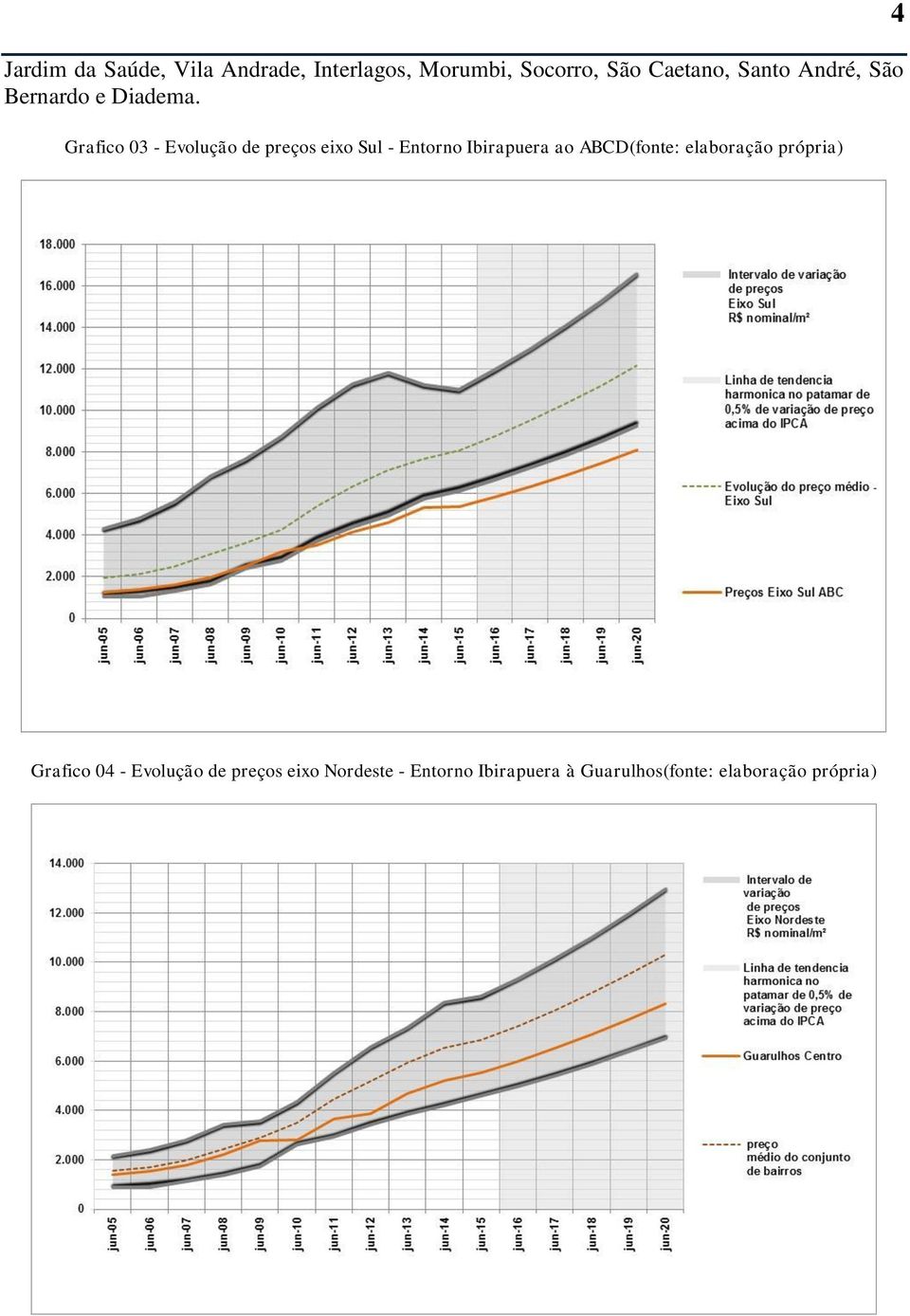 Grafico 03 - Evolução de preços eixo Sul - Entorno Ibirapuera ao ABCD(fonte:
