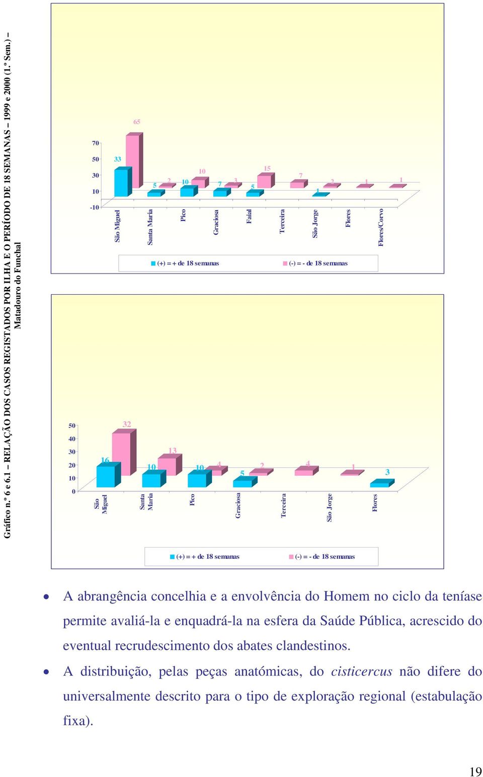 10 Pico 15 Terceira 7 1 São Jorge 2 1 1 Flores Flores/Corvo 4 2 4 1 5 3 Graciosa Terceira São Jorge Flores (+) = + de 18 semanas (-) = - de 18 semanas A abrangência concelhia e a envolvência do Homem