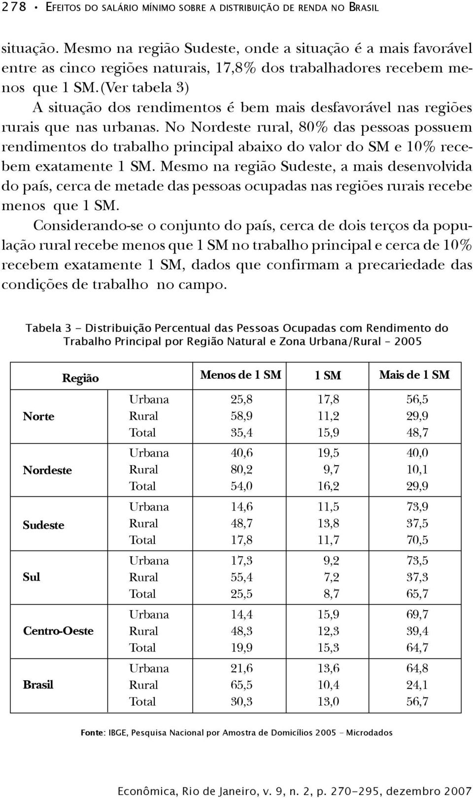 (Ver tabela 3) A situação dos rendimentos é bem mais desfavorável nas regiões rurais que nas urbanas.