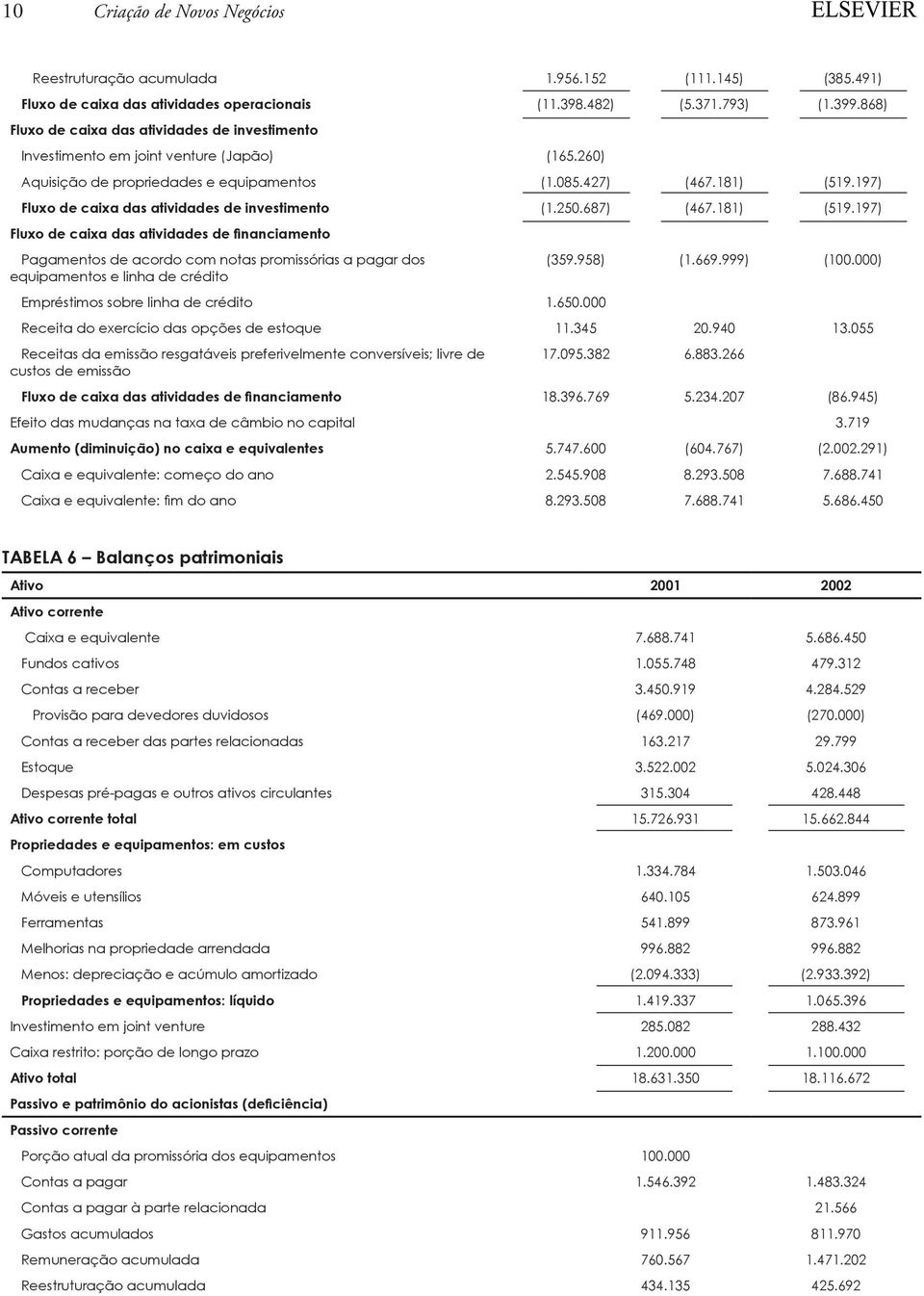 97) Fluxo de caixa das atividades de investimento (.50.687) (467.8) (59.