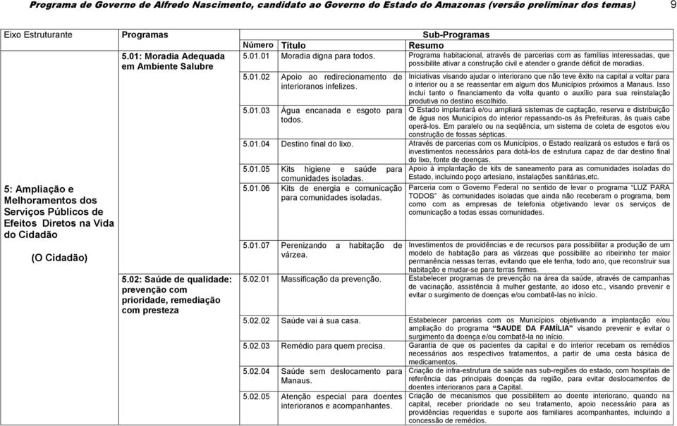 02: Saúde de qualidade: prevenção com prioridade, remediação com presteza 5.01.01 Moradia digna para todos.