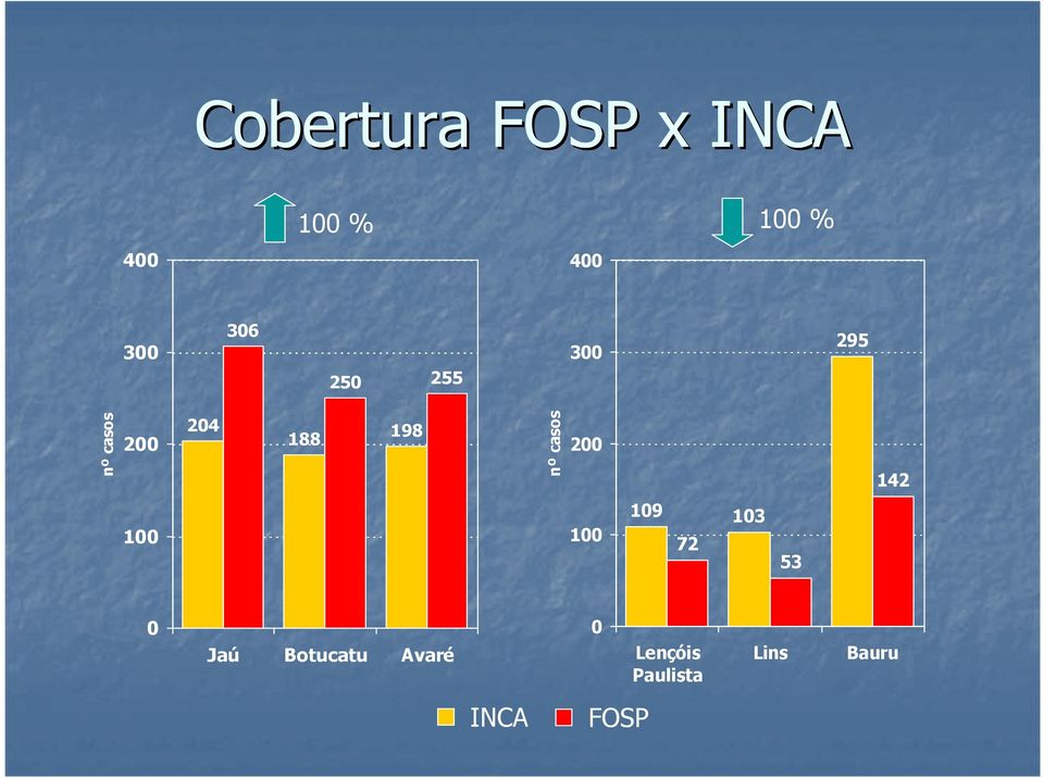 casos 200 142 100 100 109 103 72 53 0 Jaú