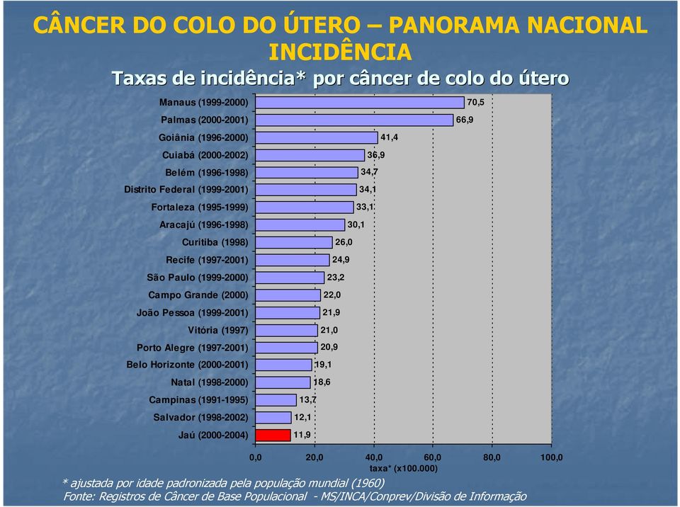 (1997-2001) Belo Horizonte (2000-2001) Natal (1998-2000) Campinas (1991-1995) Salvador (1998-2002) Jaú (2000-2004) 13,7 12,1 11,9 21,0 20,9 19,1 18,6 23,2 22,0 21,9 26,0 24,9 30,1 34,7 34,1 33,1 36,9