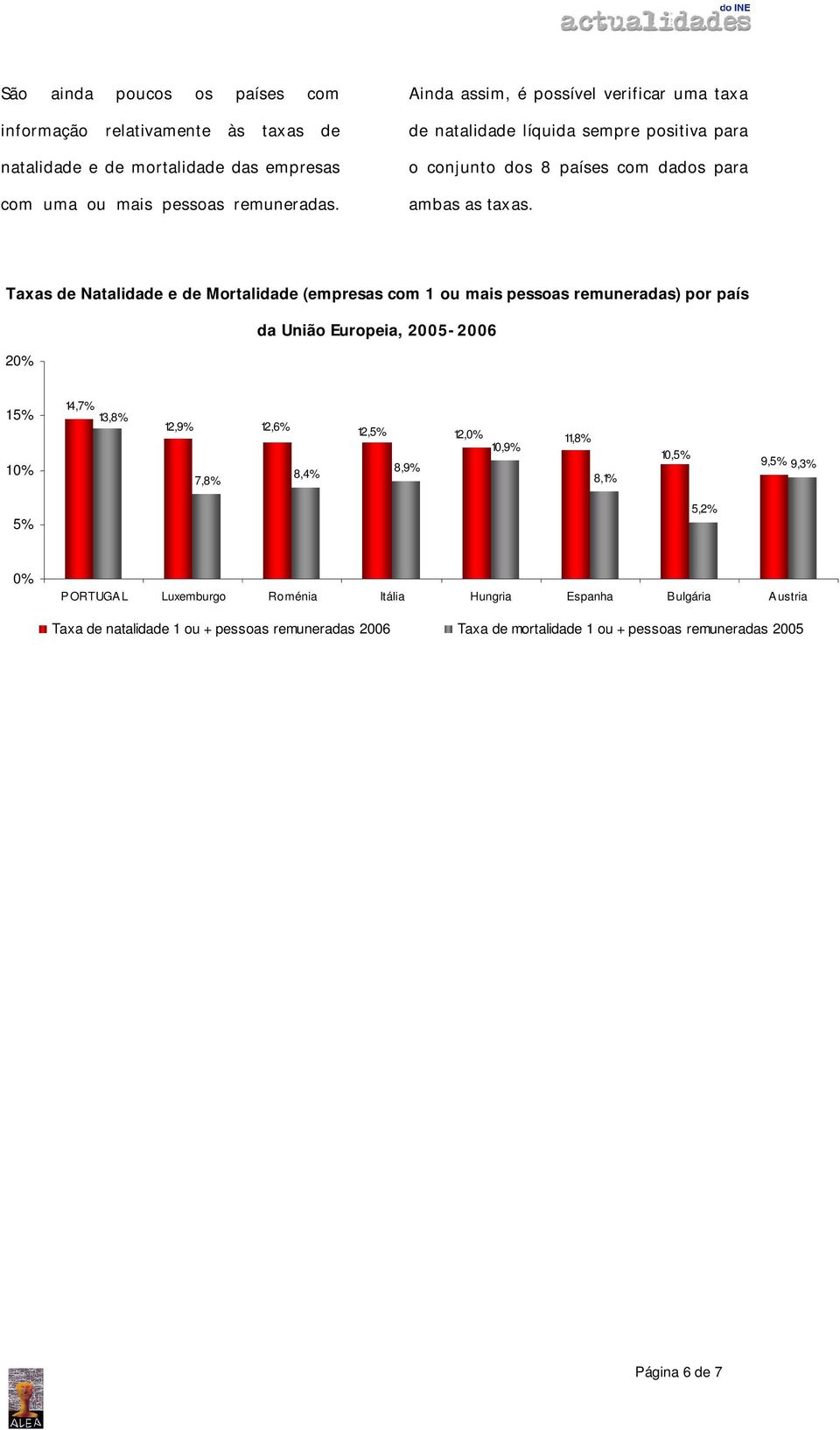 Taxas de Natalidade e de Mortalidade (empresas com 1 ou mais pessoas remuneradas) por país da União Europeia, 2005-2006 1 1 14,7% 13,8% 12,9% 7,8% 12,6% 8,4% 12, 8,9%