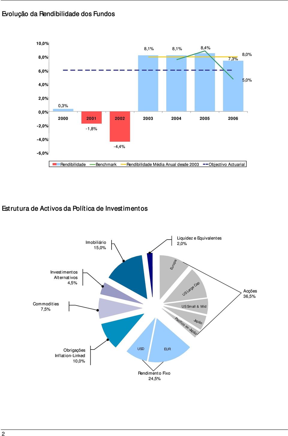 Activos da Política de Investimentos Imobiliário 15,0% Liquidez e Equivalentes 2,0% Investimentos Alternativos 4,5% Commodities 7,5%