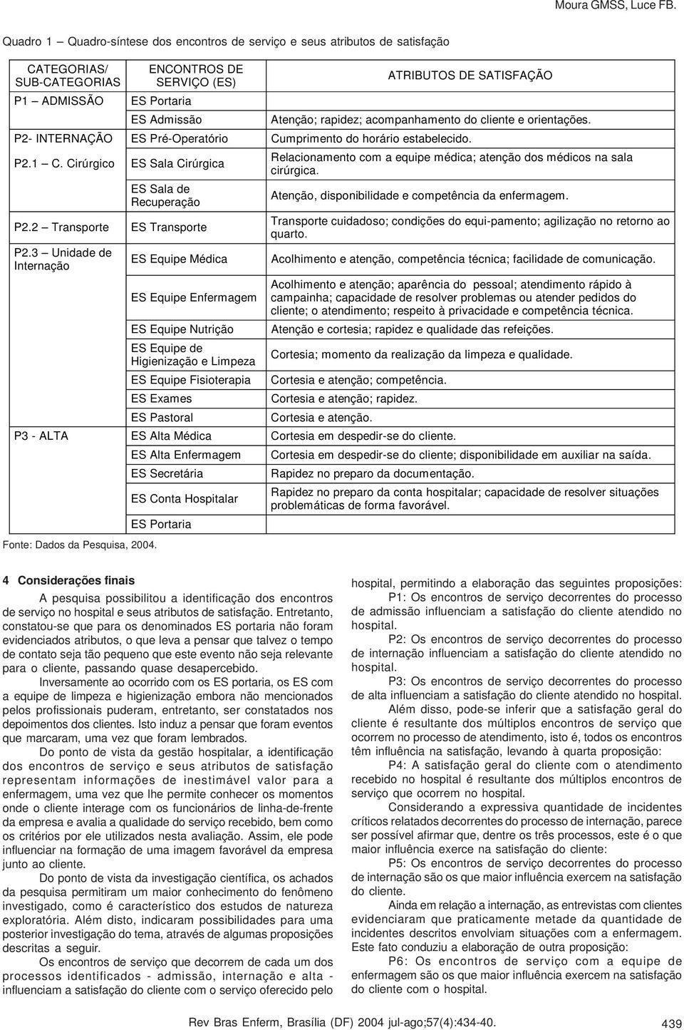 Atenção; rapidez; acompanhamento do cliente e orientações. P2- INTERNAÇÃO ES Pré-Operatório Cumprimento do horário estabelecido. P2.1 C. Cirúrgico ES Sala Cirúrgica ES Sala de Recuperação P2.