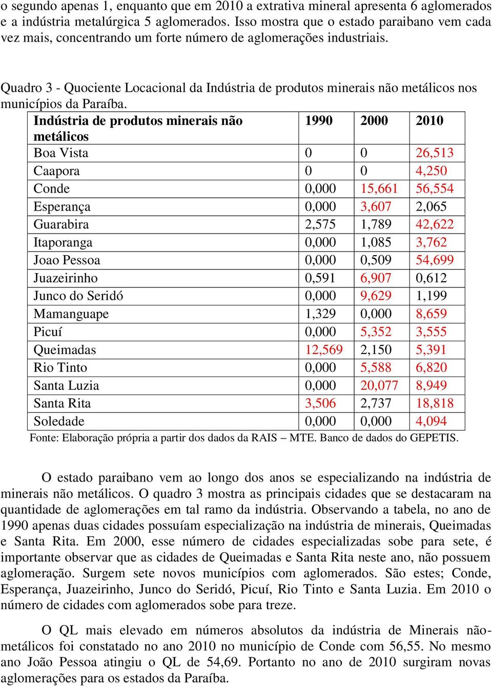 Quadro 3 - Quociente Locacional da Indústria de produtos minerais não metálicos nos municípios da Paraíba.