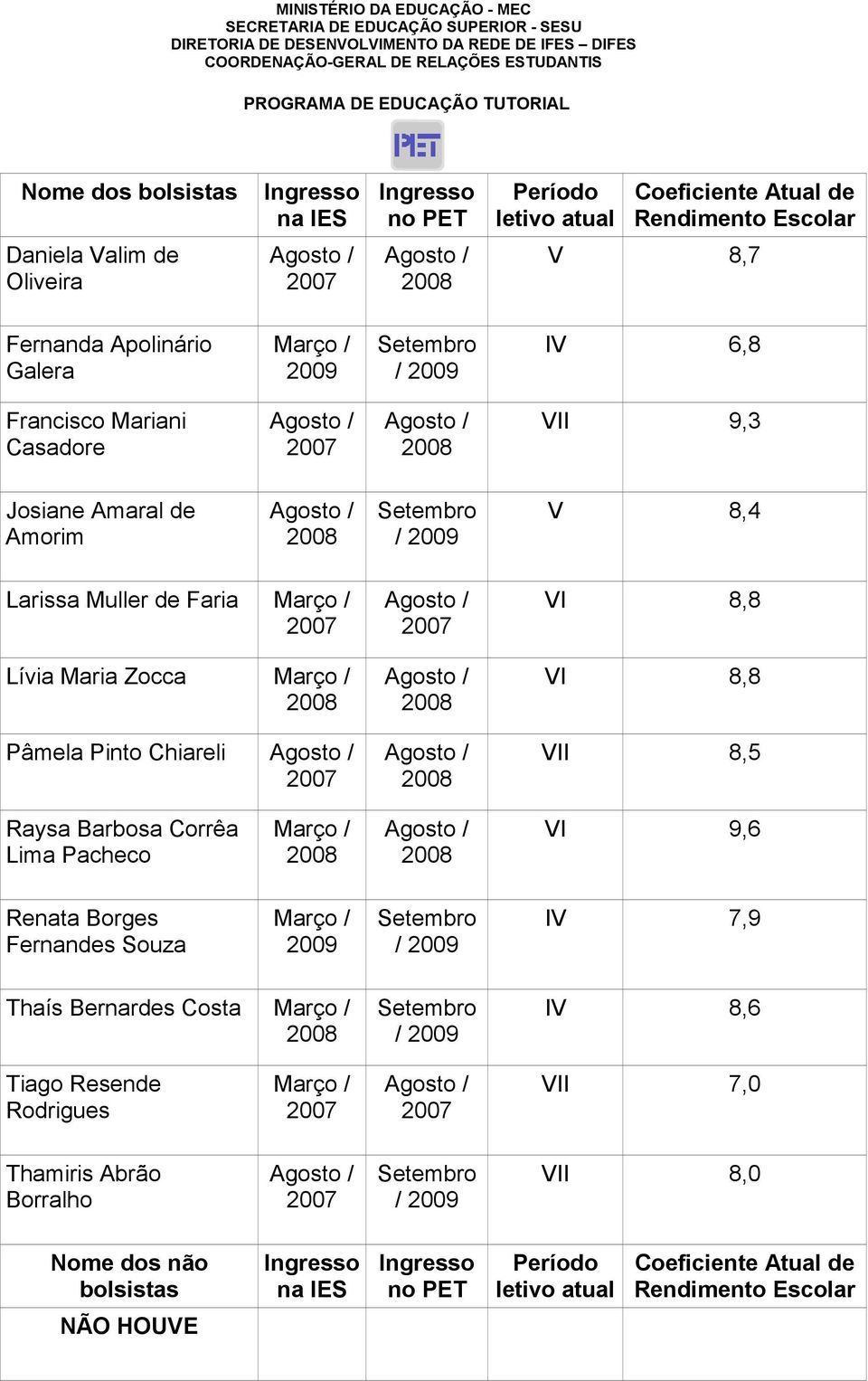 Pinto Chiareli 2007 2007 2008 2008 VI 8,8 VI 8,8 VII 8,5 Raysa Barbosa Corrêa Lima Pacheco Março / 2008 2008 VI 9,6 Renata Borges Fernandes Souza Março / 2009 Setembro / 2009 IV 7,9 Thaís Bernardes