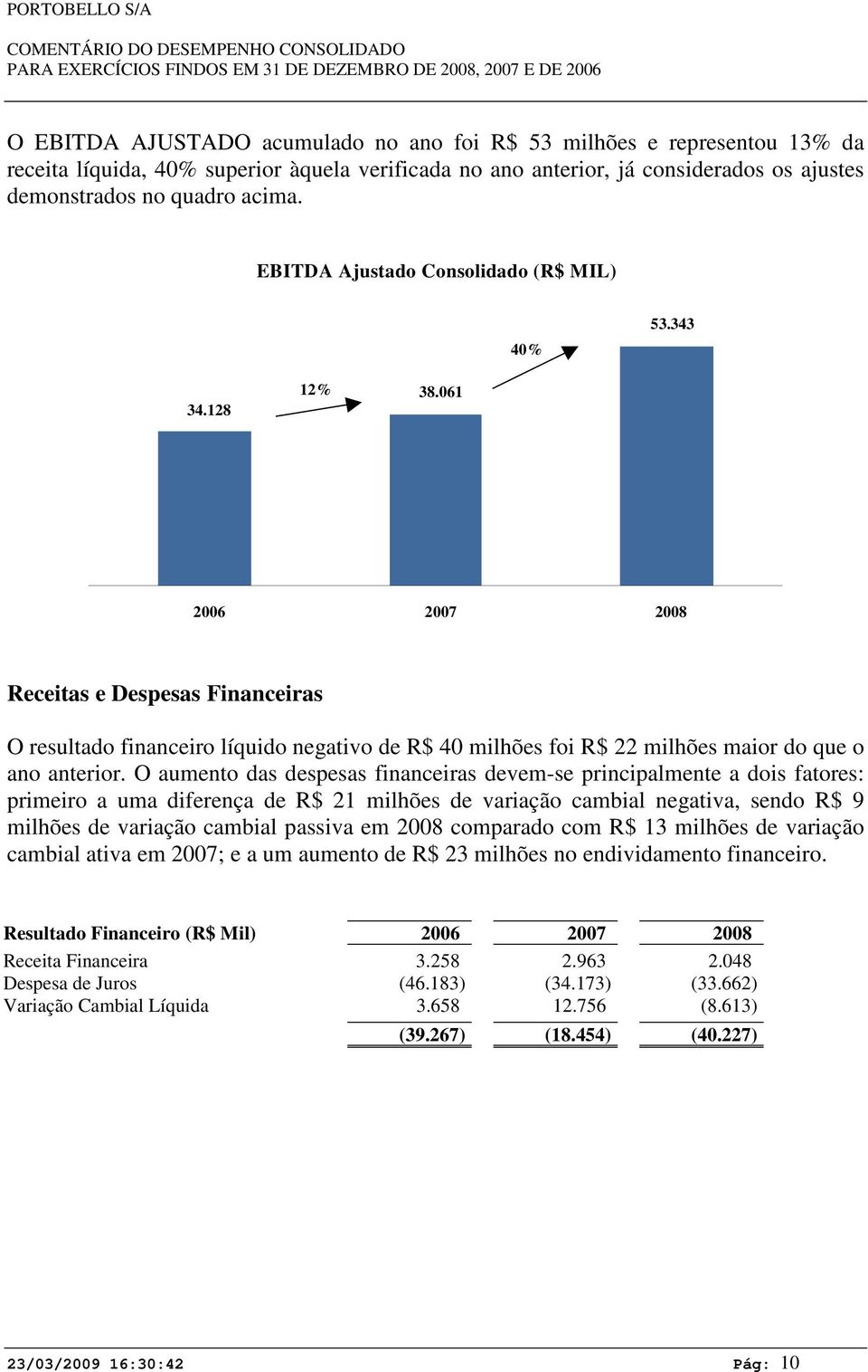 061 2006 2007 2008 Receitas e Despesas Financeiras O resultado financeiro líquido negativo de R$ 40 milhões foi R$ 22 milhões maior do que o ano anterior.